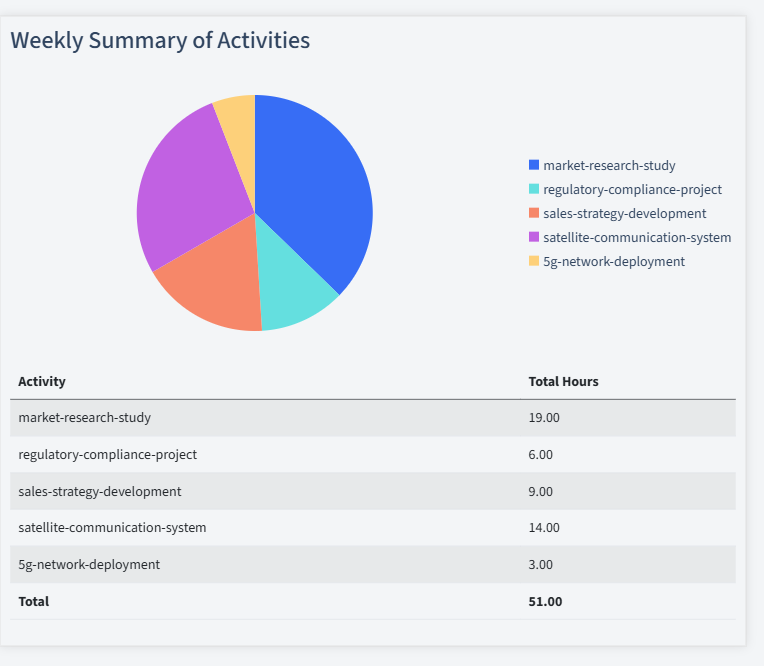 Telecommunications Timesheet Activity Summary