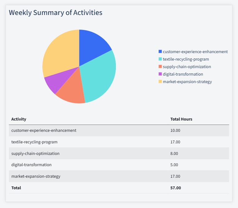 Textile Industry Timesheet Activity Summary