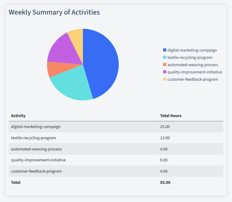 Textile Manufacturing Timesheet Activity Summary