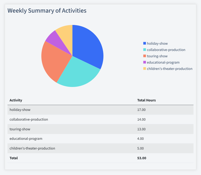 Theater Production Timesheet Activity Summary