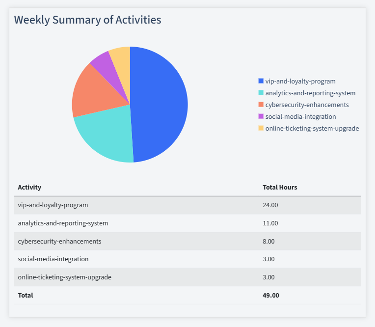 Ticketing Services Timesheet Activity Summary