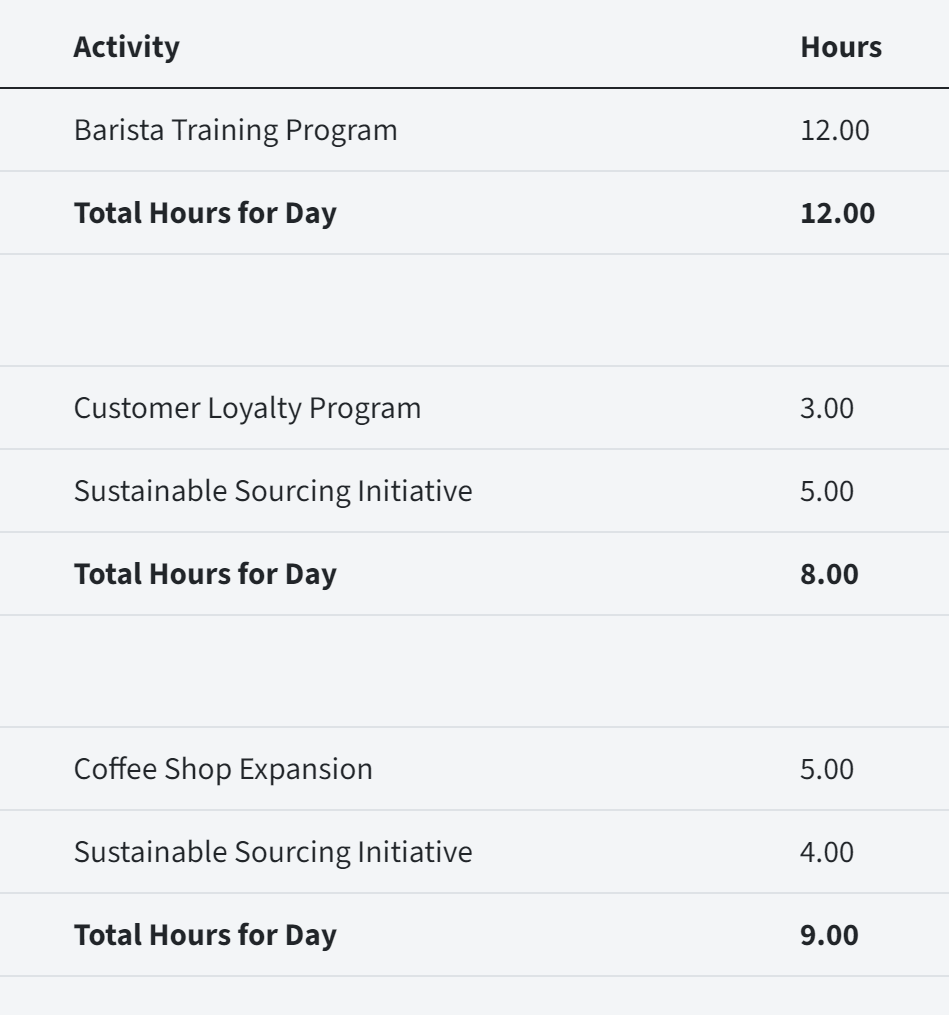 OfficeSeries timesheet report entry detail displayed on a mobile device