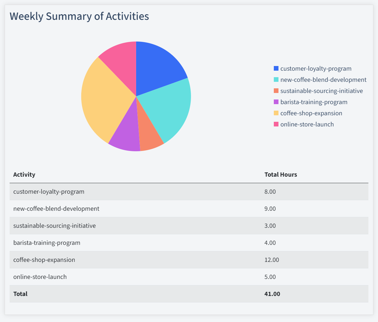 Weekly activities and projects overview chart in OfficeSeries Timesheet software