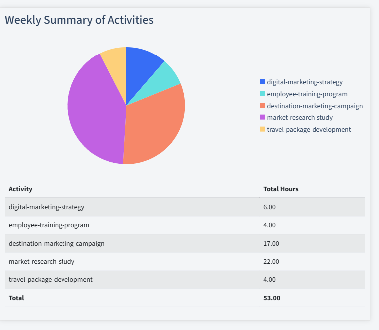 Tourism Management Timesheet Activity Summary