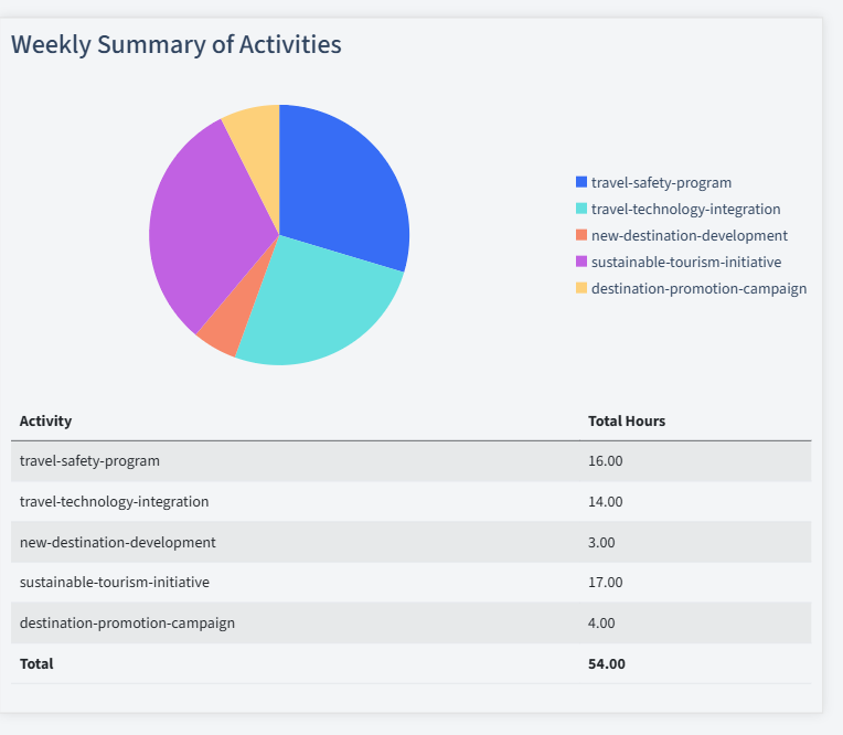 Tourism Timesheet Activity Summary