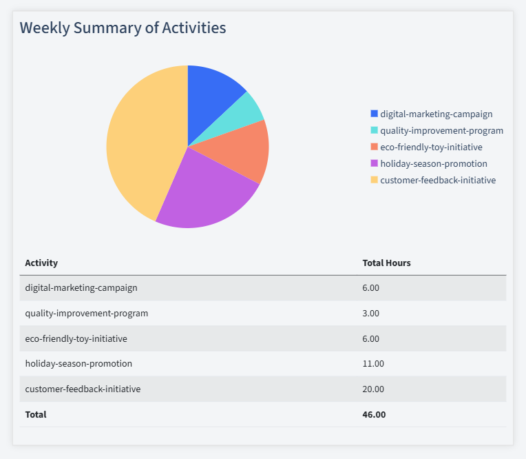 Toy Manufacturing Timesheet Activity Summary