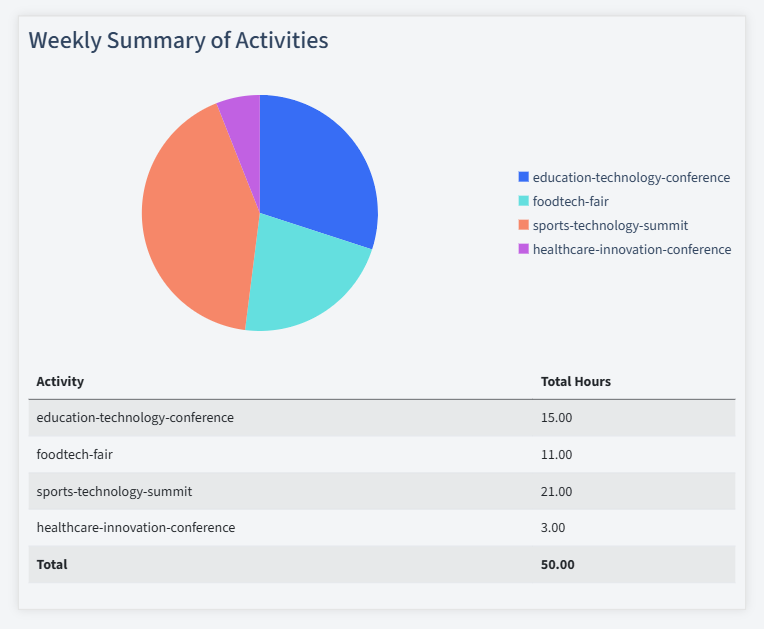 Trade Shows Timesheet Activity Summary