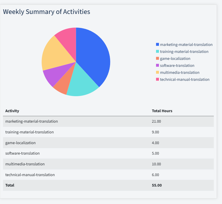 Translation And Localization Timesheet Activity Summary