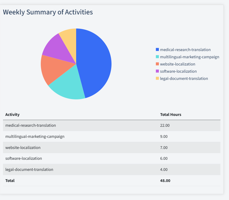 Translation Services Timesheet Activity Summary