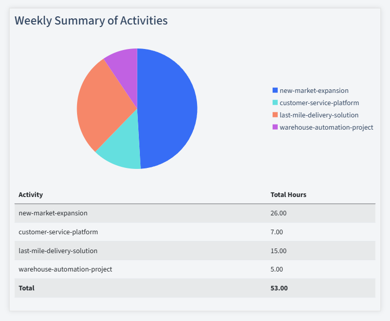 Transportation And Logistics Timesheet Activity Summary