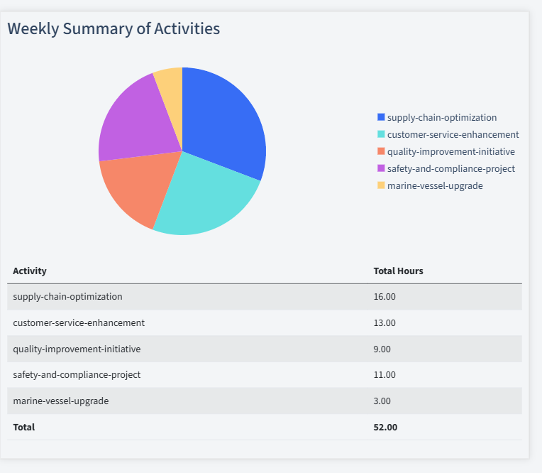 Transportation Equipment Timesheet Activity Summary