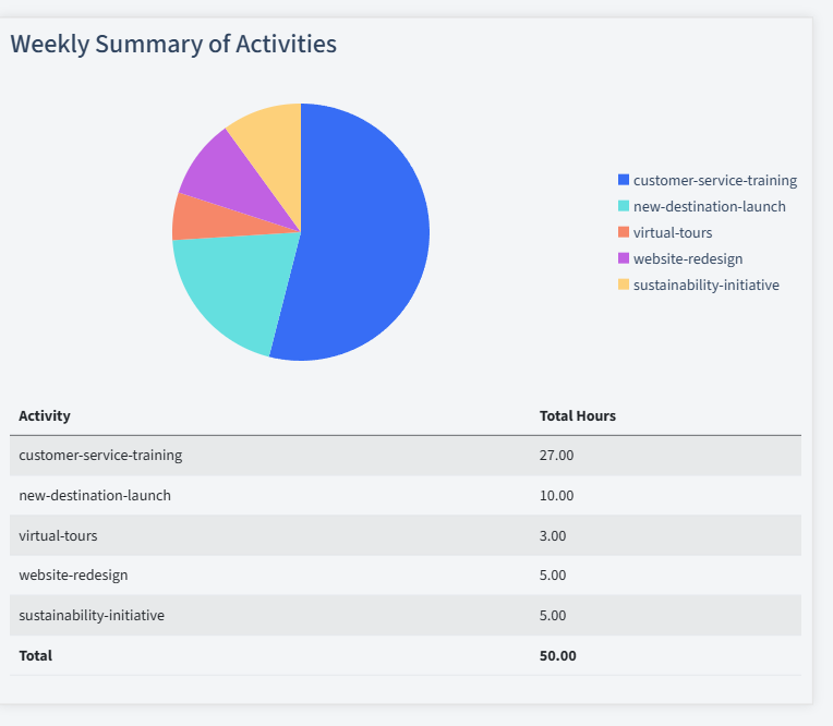 Travel Agencies Timesheet Activity Summary