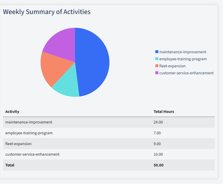 Trucking Timesheet Activity Summary