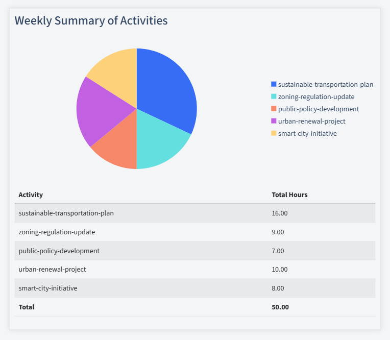 Urban Planning Timesheet Activity Summary