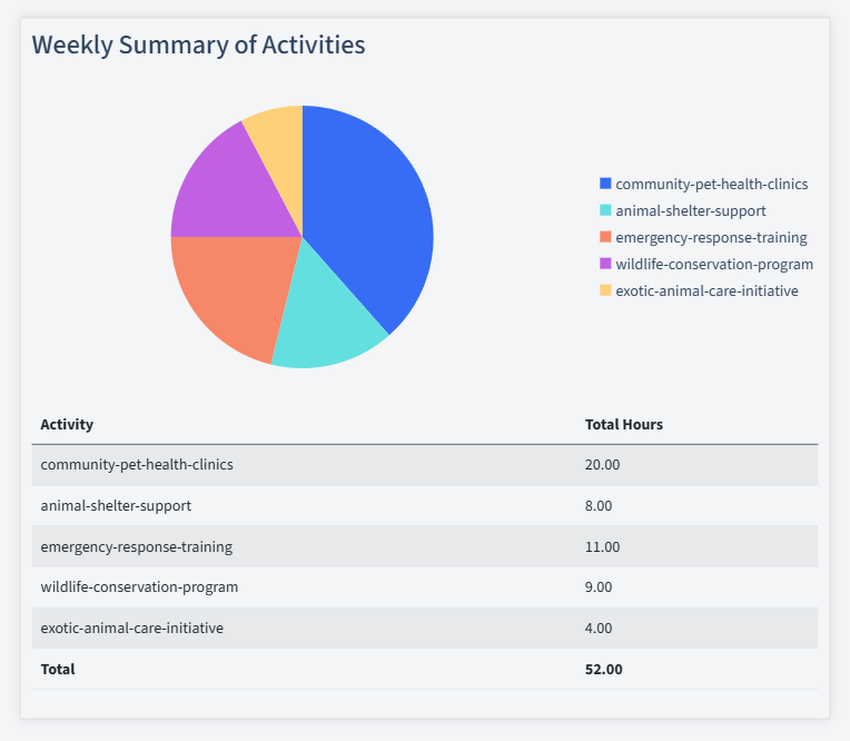 Veterinary Services Timesheet Activity Summary