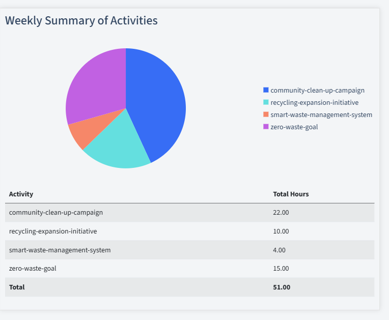 Waste Management Timesheet Activity Summary