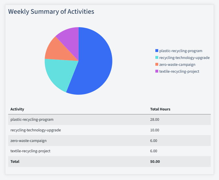 Waste Recycling Timesheet Activity Summary