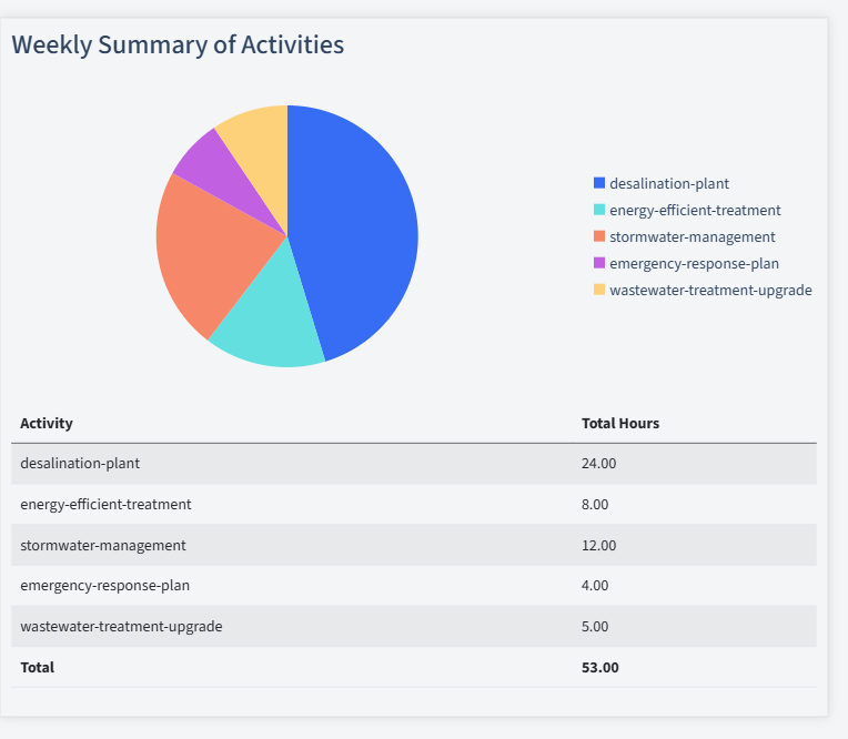 Water Treatment Timesheet Activity Summary