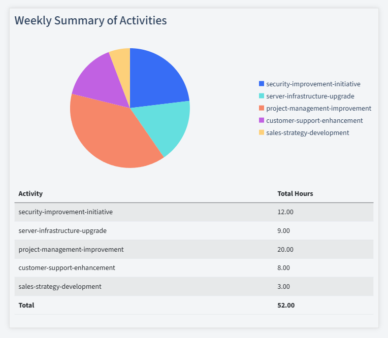 Web Hosting Timesheet Activity Summary