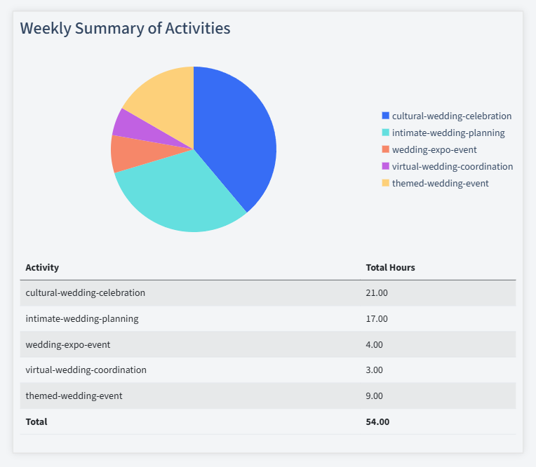 Wedding Planning Timesheet Activity Summary