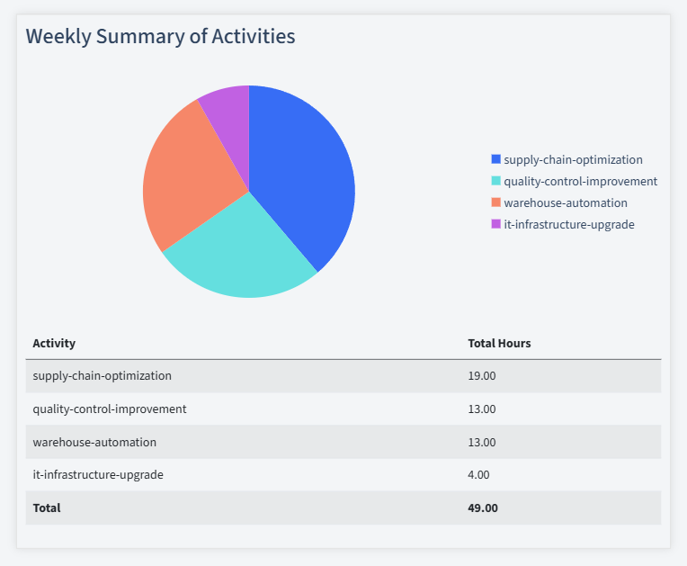 Wholesale Distribution Timesheet Activity Summary