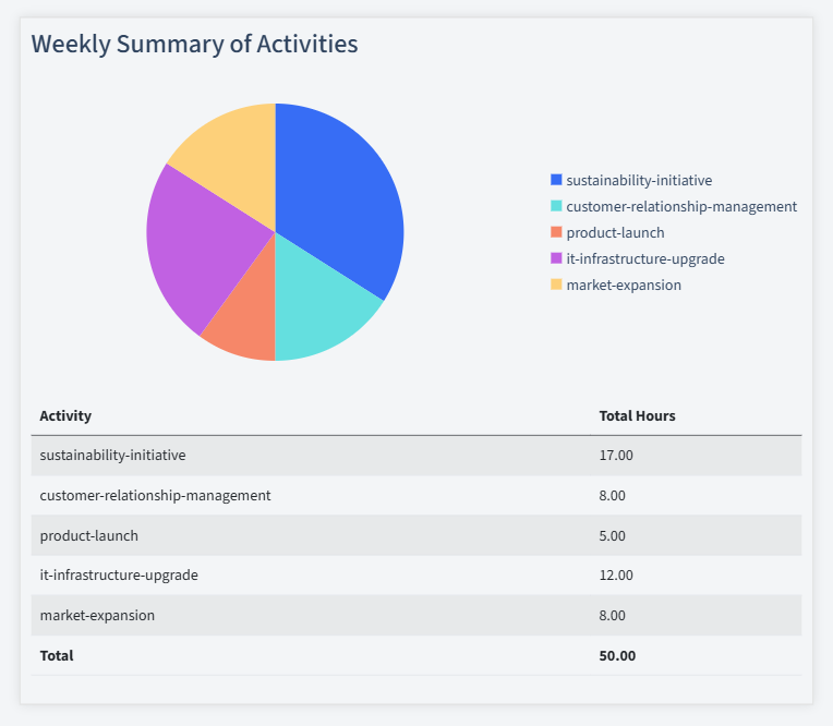 Wholesale Timesheet Activity Summary