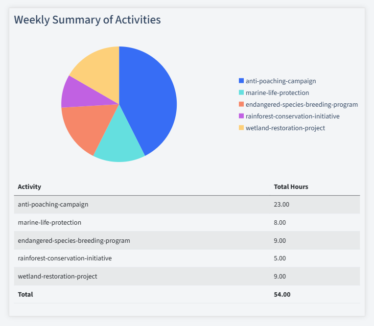 Wildlife Conservation Timesheet Activity Summary