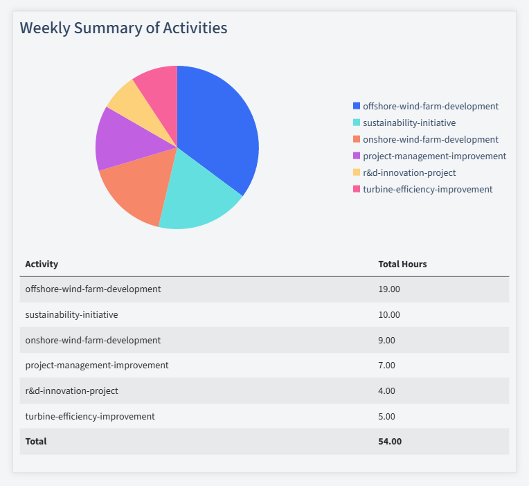 Wind Energy Timesheet Activity Summary