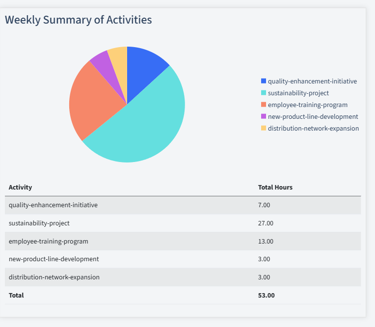 Wine And Spirits Timesheet Activity Summary