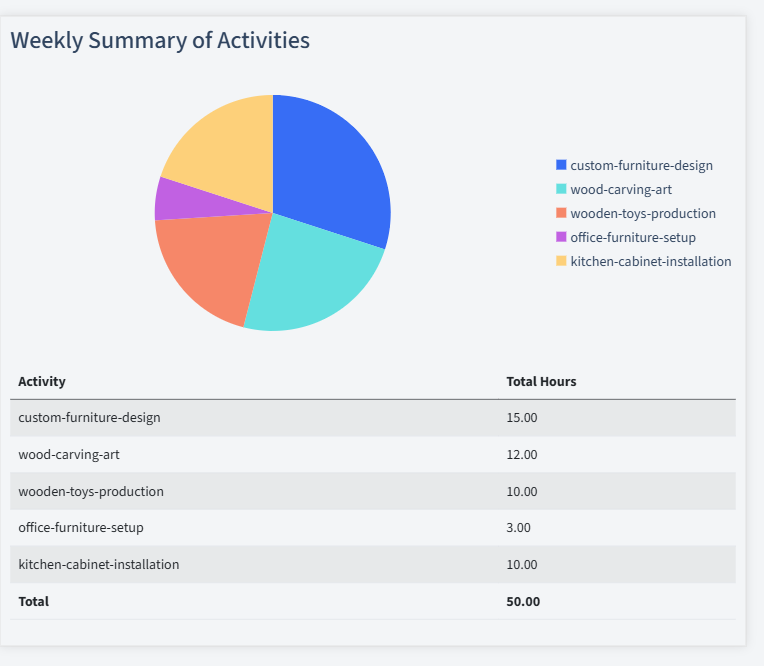 Woodworking Timesheet Activity Summary