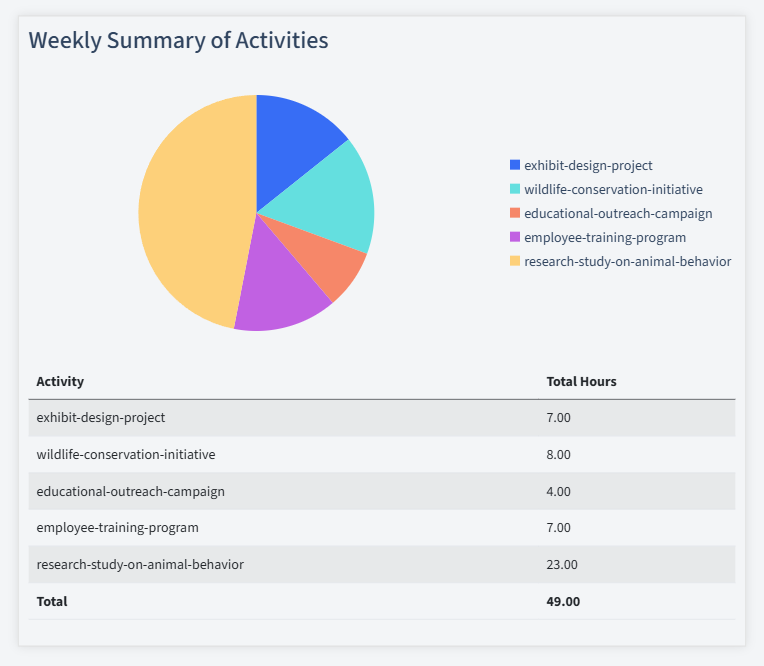 Zoological Services Timesheet Activity Summary